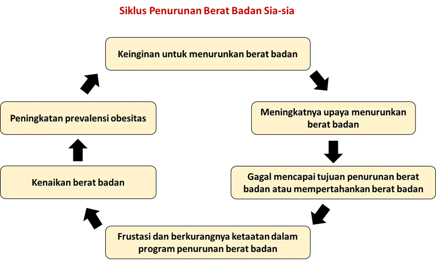 Penyebab Diet Kerap Gagal